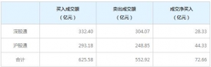 北上資金今日凈買入72.66億元（2022年6月27日）