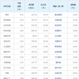 今日117只A股封板 煤炭行業漲幅最大（2022年6月27日）