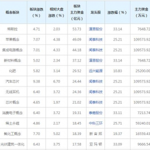 主力資金近三日都在買這些概念股（2022年6月28日）