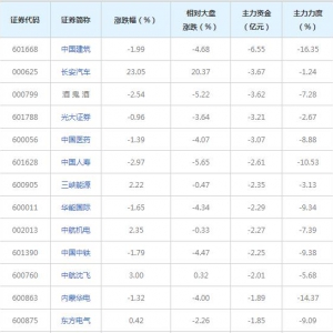 50億主力資金近三日撤出央企國資改革概念股（2022年6月28日） ...