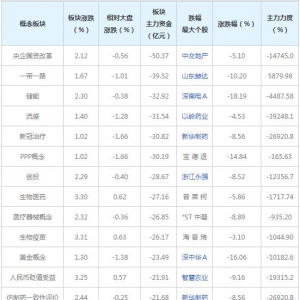 主力資金近三日大量撤出這些概念股（2022年6月28日）