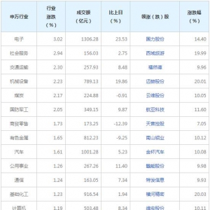 今日滬指漲0.89% 電子行業漲幅最大（2022年6月28日）