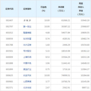 今日尾盤資金搶籌這些個股（2022年6月28日）