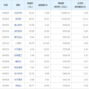 營業部最青睞個股曝光 2股凈買入超億元（6月29日）