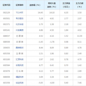 12億主力資金近三日殺入中芯國際概念股（2022年6月29日）