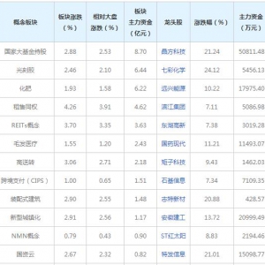 主力資金近三日都在買這些概念股（2022年6月29日）