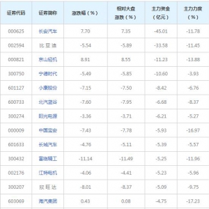 306億主力資金近三日撤出新能源汽車概念股（2022年6月29日）