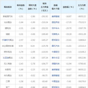 主力資金近三日大量撤出這些概念股（2022年6月29日）