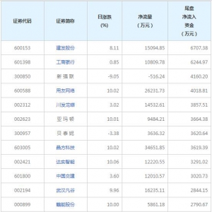 1354只個股今日尾盤資金凈流入（2022年6月29日）