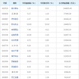 47.07億元主力資金今日搶籌食品飲料板塊（2022年6月30日）