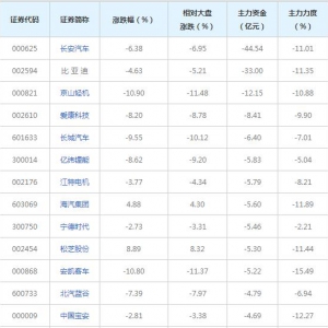 303億主力資金近三日撤出新能源汽車概念股（2022年6月30日）