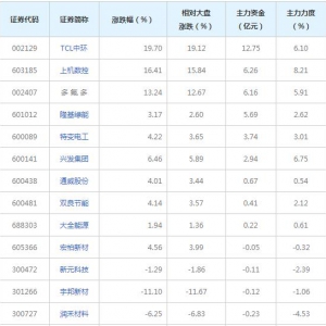 硅能源概念股近三日受27億主力資金追捧（2022年6月30日）