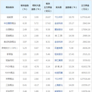 主力資金近三日都在買這些概念股（2022年6月30日）