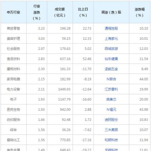 今日各行業表現 商貿零售行業漲幅最大（2022年6月30日）