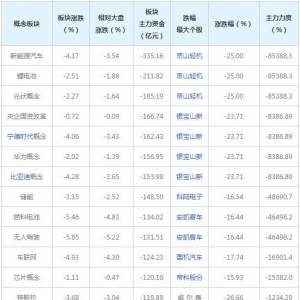 主力資金近三日大量撤出這些概念股（2022年7月1日）