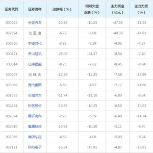 353億主力資金近三日撤出新能源汽車概念股（2022年7月1日）