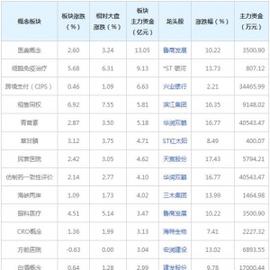 主力資金近三日都在買這些概念股（2022年7月1日）