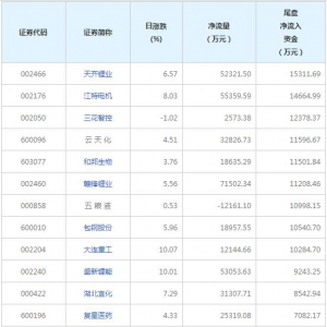 9只個股尾盤凈流入資金超億元（2022年7月1日）