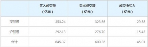 北上資金今日凈買入45.01億元（2022年7月4日）