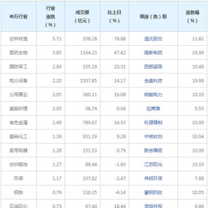 今日滬指漲0.53% 農林牧漁行業漲幅最大（2022年7月4日）