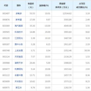 營業部最青睞個股曝光 多氟多等2股凈買入超5000萬（2022年7月4日） ... ...