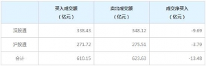 北上資金今日凈賣出13.48億元（2022年7月5日）