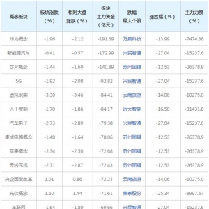 主力資金近三日大量撤出這些概念股（2022年7月5日）