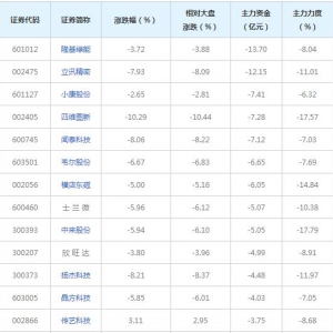 197億主力資金近三日撤出華為概念股（2022年7月5日）