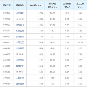 化肥概念股近三日最受主力資金青睞（2022年7月5日）