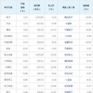 今日各行業表現 煤炭行業跌幅最大（2022年7月6日）