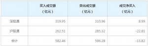 北上資金今日凈賣出13.82億元（2022年7月6日）