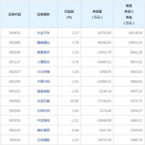 長安汽車等2只個股尾盤凈流入資金超億元（2022年7月6日）