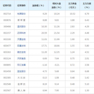 22億主力資金近三日殺入豬肉概念股（2022年7月6日）