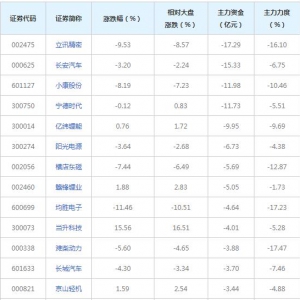 187億主力資金近三日撤出新能源汽車概念股（2022年7月6日）