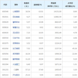 營業部最青睞個股曝光 山煤國際等2股凈買入超億元（2022年7月6日） ...