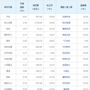 今日各行業表現 汽車行業漲幅最大（2022年7月7日）