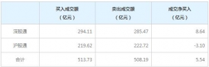 北上資金今日凈買入5.54億元（2022年7月7日）