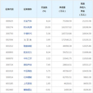 9只個股尾盤凈流入資金超億元（2022年7月7日）