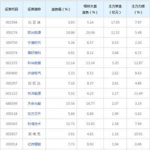 儲能概念股近三日受25億主力資金追捧（2022年7月7日）