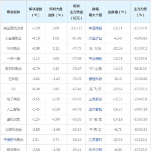 三大概念股被主力資金拋棄（2022年7月7日）