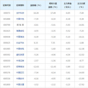 124億主力資金近三日撤出央企國資改革概念股（2022年7月7日） ...