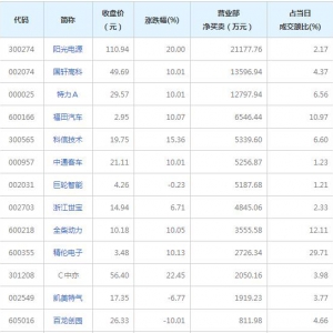 營業部最青睞個股曝光 陽光電源等3股凈買入超億元（2022年7月7日） ...