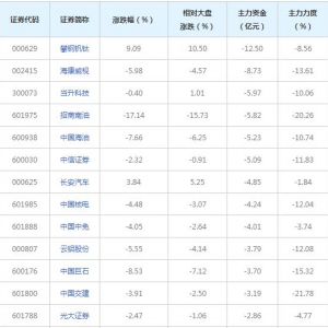 137億主力資金近三日撤出央企國資改革概念股（2022年7月8日） ...