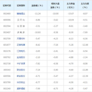 165億主力資金近三日撤出鋰電池概念股（2022年7月11日）