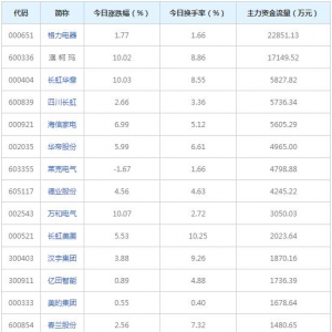 家用電器行業7月11日資金流向日報（2022年7月11日）