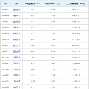 公用事業行業7月11日資金流向日報（2022年7月11日）