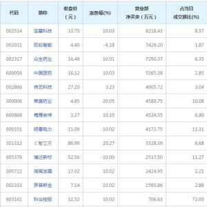 營業部最青睞個股曝光 寶馨科技等4股凈買入超5000萬（2022年7月11日） ...