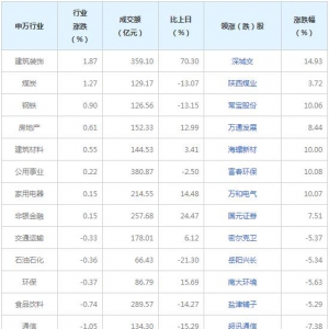 今日各行業表現 醫藥生物行業跌幅最大（2022年7月12日）