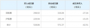 北上資金今日凈賣出42.51億元（2022年7月12日）