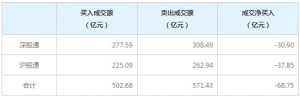 北上資金今日凈賣出68.75億元（2022年7月13日）